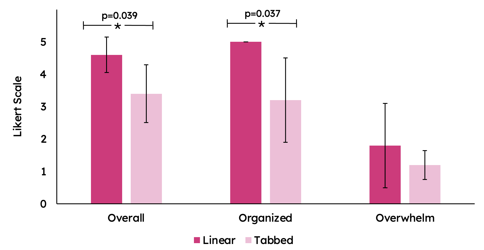 bar chart showing the Linear design received significantly higher ratings than the Tabbed design for overall satisfaction and organization, but had more variability in ratings for feeling of overwhelm.