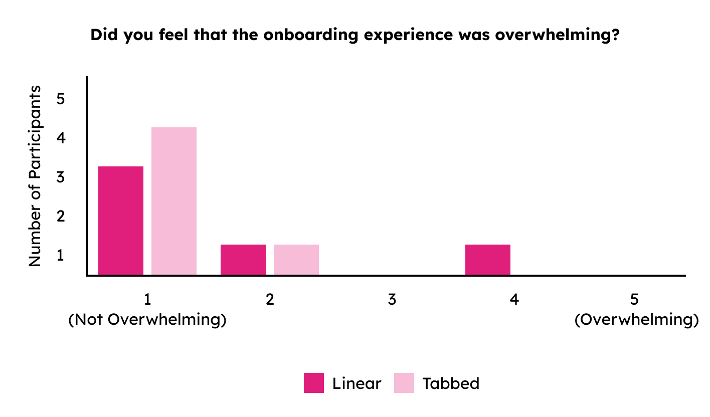 histogram of overwhelm