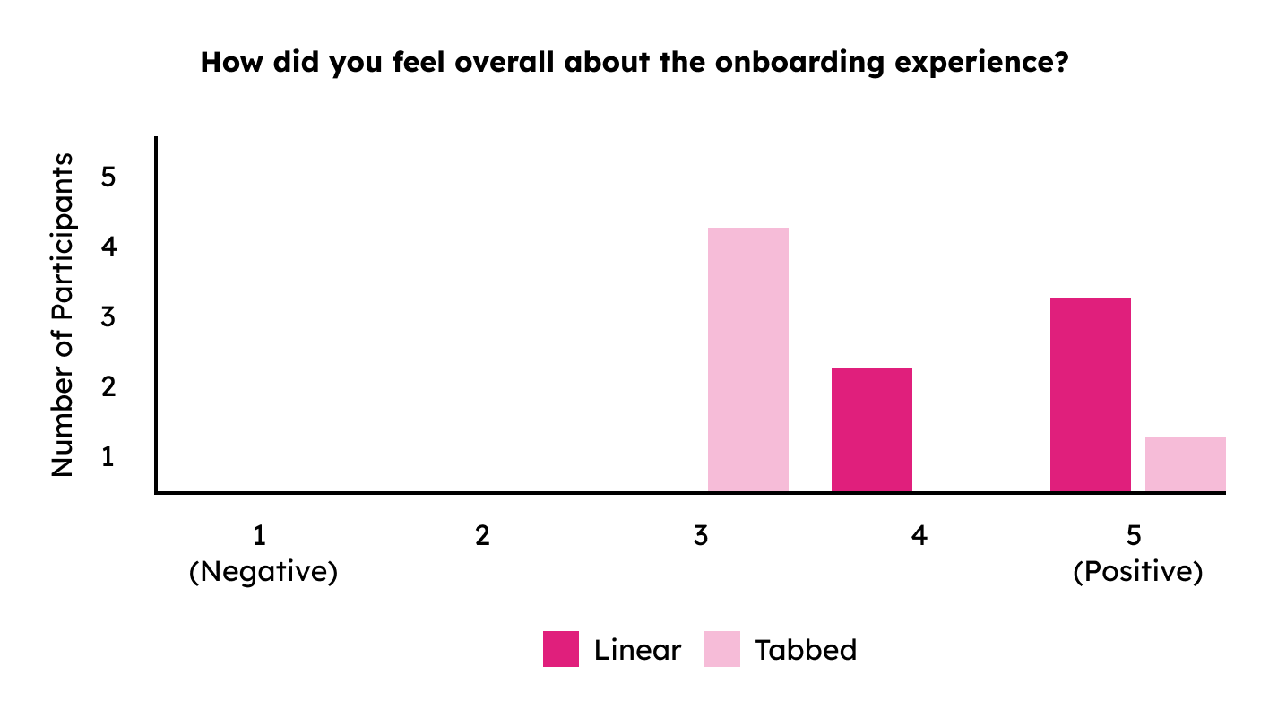 histogram of overall feelings