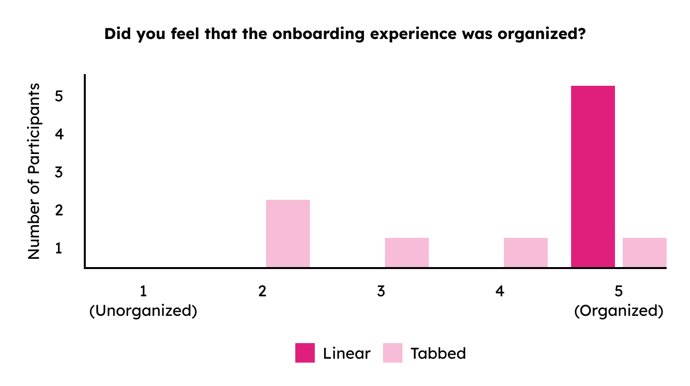 histogram of organization